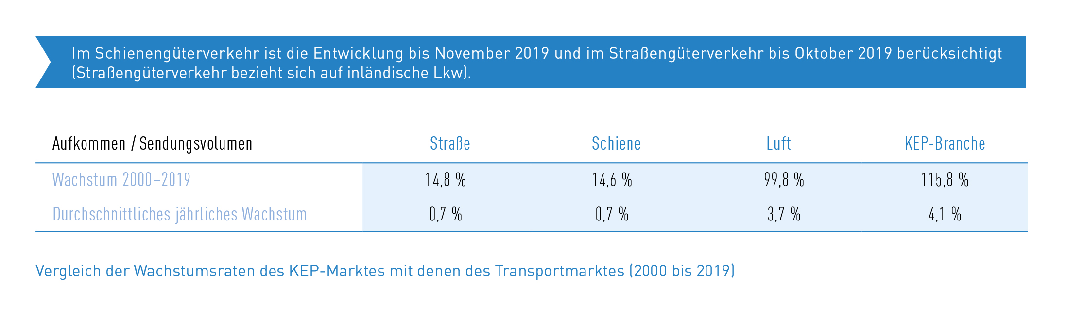 Tab_2 Vergleich Wachstumsraten Transport- und KEP-Markt (2000-2019)